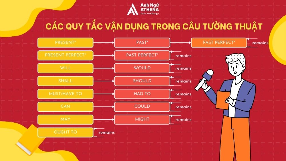 bài tập câu tường thuật